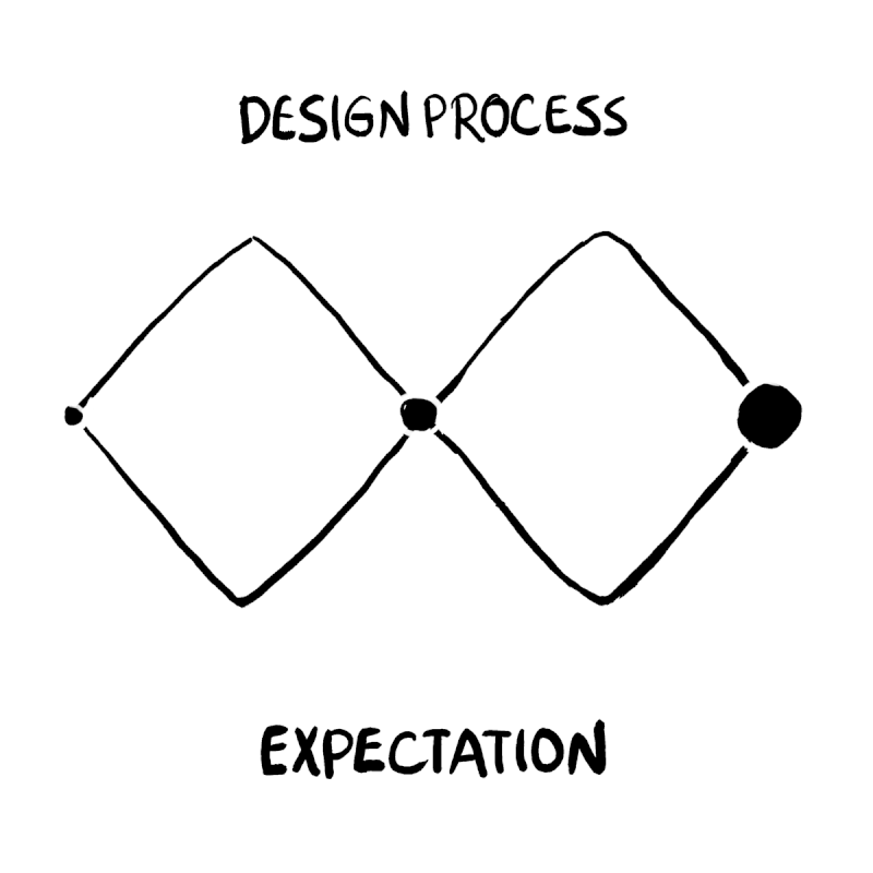 Animated interpretation of the Double Diamond design process by Pablo Stanley of Blush Studios