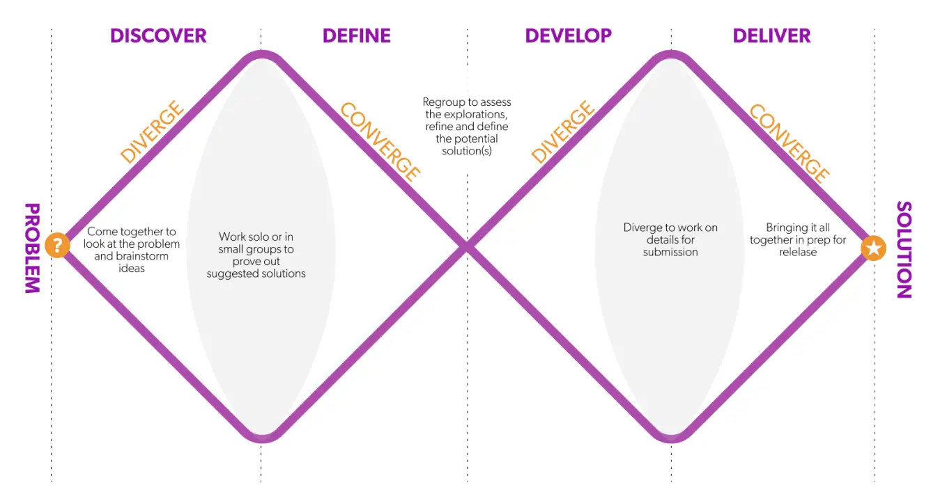 Double Diamond design process diagram showing Discover, Define, Develop, and Deliver phases