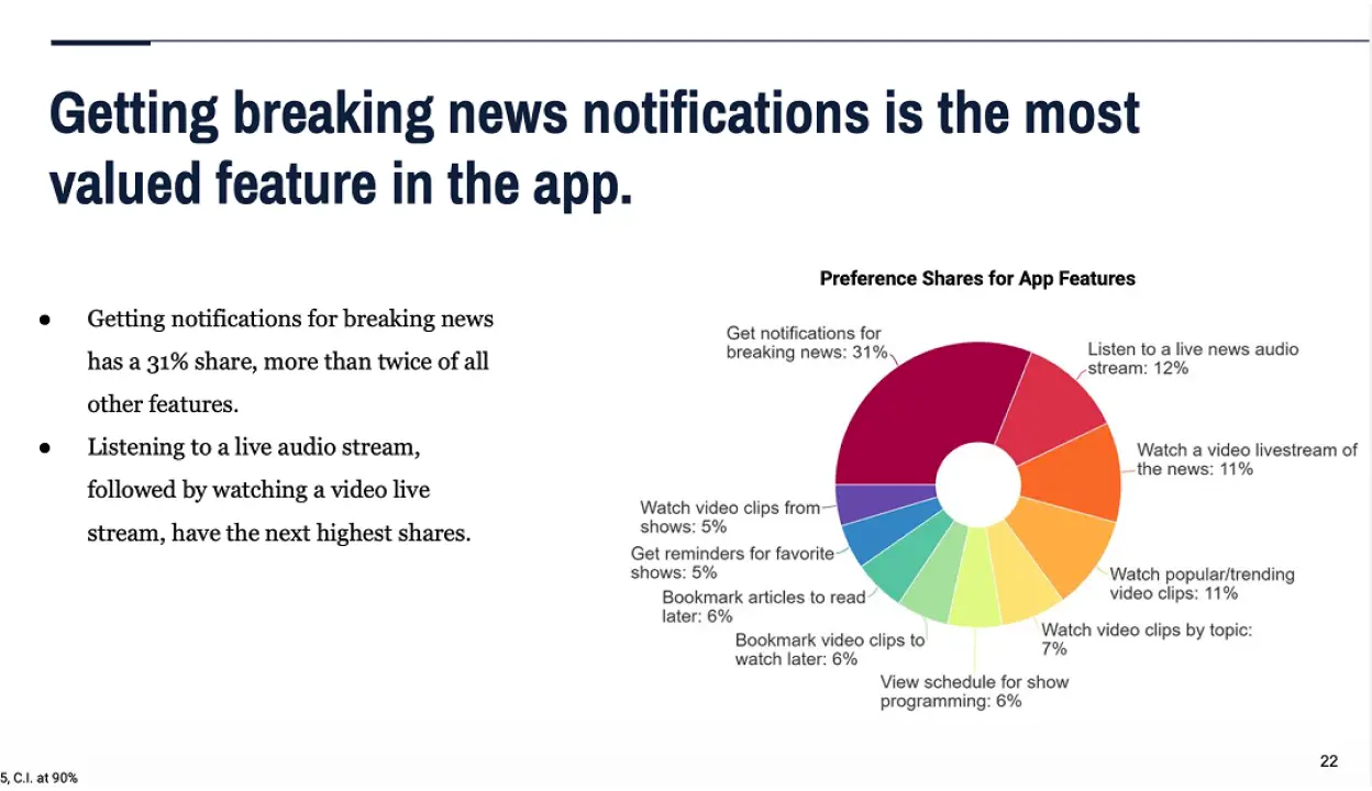 Market research slide: Getting breaking news notifications is the most valued feature in the app, with 31% preference share
